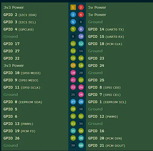 Raspberry Pi pinout reference